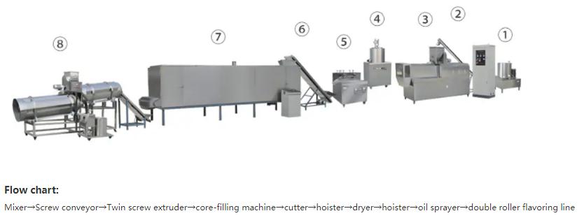 High Quanlity Core Filling Puffed Production Machines